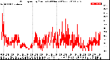 Milwaukee Weather Wind Speed<br>by Minute<br>(24 Hours) (New)