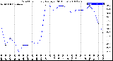 Milwaukee Weather Wind Chill<br>Hourly Average<br>(24 Hours)