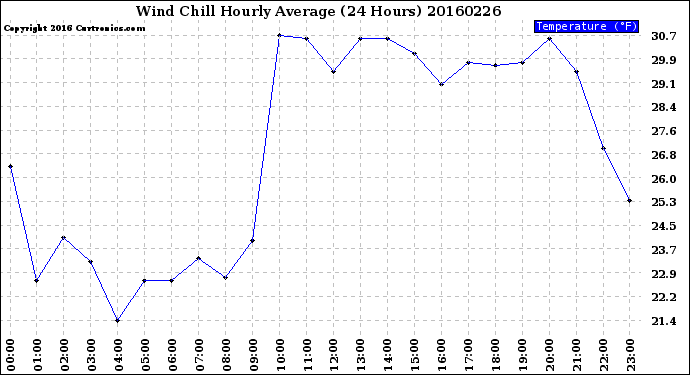 Milwaukee Weather Wind Chill<br>Hourly Average<br>(24 Hours)