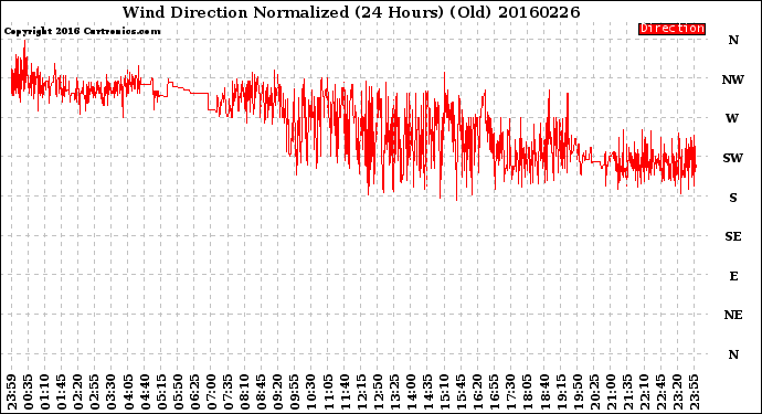 Milwaukee Weather Wind Direction<br>Normalized<br>(24 Hours) (Old)