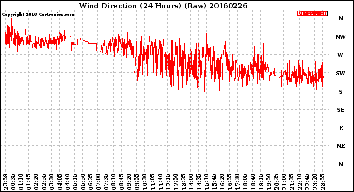 Milwaukee Weather Wind Direction<br>(24 Hours) (Raw)