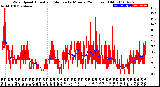 Milwaukee Weather Wind Speed<br>Actual and Median<br>by Minute<br>(24 Hours) (Old)