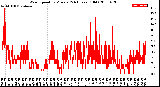 Milwaukee Weather Wind Speed<br>by Minute<br>(24 Hours) (Old)