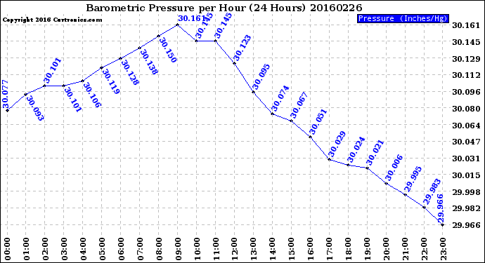 Milwaukee Weather Barometric Pressure<br>per Hour<br>(24 Hours)