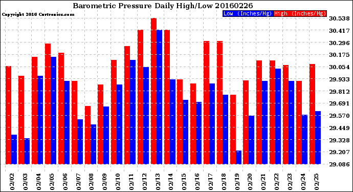 Milwaukee Weather Barometric Pressure<br>Daily High/Low
