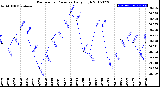 Milwaukee Weather Barometric Pressure<br>Daily High