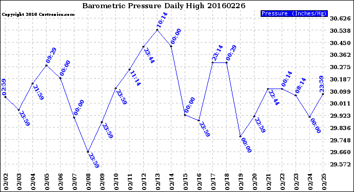 Milwaukee Weather Barometric Pressure<br>Daily High