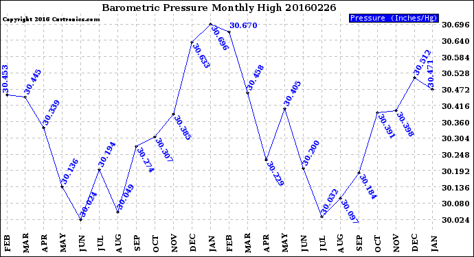 Milwaukee Weather Barometric Pressure<br>Monthly High