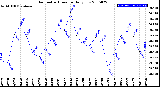 Milwaukee Weather Barometric Pressure<br>Daily Low