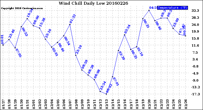 Milwaukee Weather Wind Chill<br>Daily Low