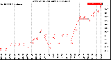 Milwaukee Weather Dew Point<br>(24 Hours)