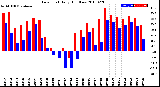 Milwaukee Weather Dew Point<br>Daily High/Low