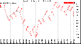 Milwaukee Weather Dew Point<br>Daily High