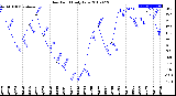 Milwaukee Weather Dew Point<br>Daily Low