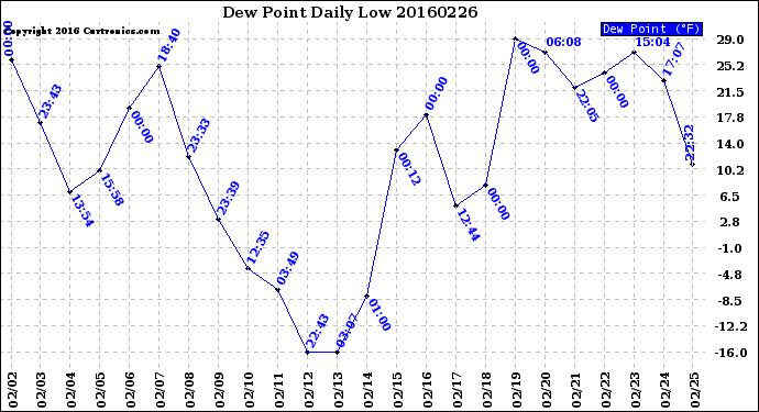Milwaukee Weather Dew Point<br>Daily Low