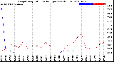 Milwaukee Weather Evapotranspiration<br>vs Rain per Day<br>(Inches)