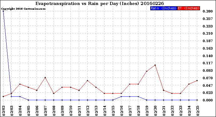 Milwaukee Weather Evapotranspiration<br>vs Rain per Day<br>(Inches)