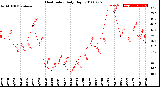 Milwaukee Weather Heat Index<br>Daily High