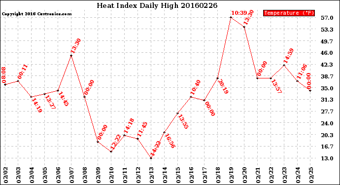 Milwaukee Weather Heat Index<br>Daily High