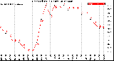 Milwaukee Weather Heat Index<br>(24 Hours)