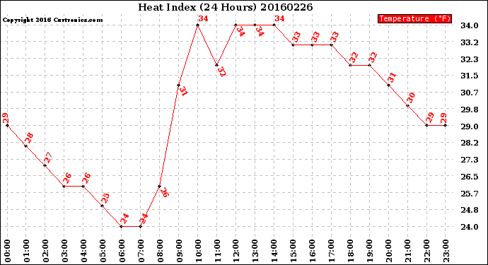 Milwaukee Weather Heat Index<br>(24 Hours)