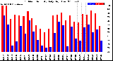 Milwaukee Weather Outdoor Humidity<br>Daily High/Low