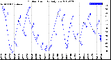 Milwaukee Weather Outdoor Humidity<br>Daily Low