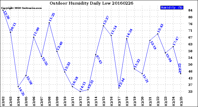 Milwaukee Weather Outdoor Humidity<br>Daily Low