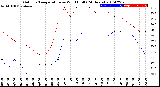 Milwaukee Weather Outdoor Temperature<br>vs Wind Chill<br>(24 Hours)