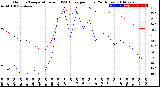 Milwaukee Weather Outdoor Temperature<br>vs THSW Index<br>per Hour<br>(24 Hours)