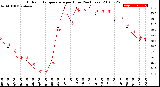 Milwaukee Weather Outdoor Temperature<br>per Hour<br>(24 Hours)