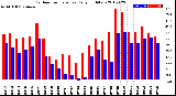 Milwaukee Weather Outdoor Temperature<br>Daily High/Low