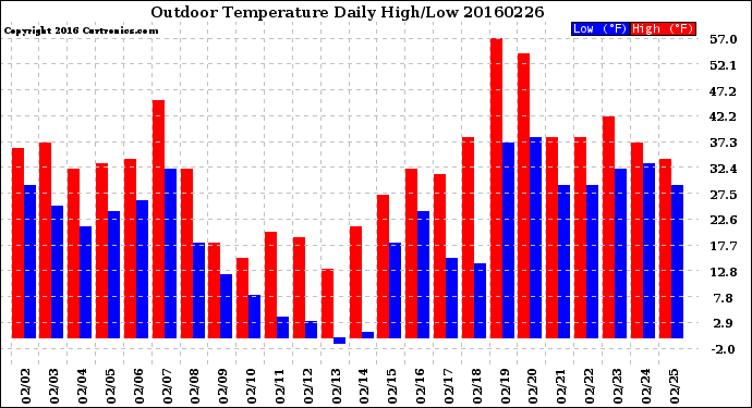 Milwaukee Weather Outdoor Temperature<br>Daily High/Low