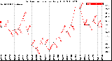 Milwaukee Weather Outdoor Temperature<br>Daily High