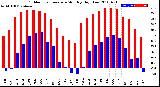 Milwaukee Weather Outdoor Temperature<br>Monthly High/Low