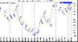 Milwaukee Weather Outdoor Temperature<br>Daily Low