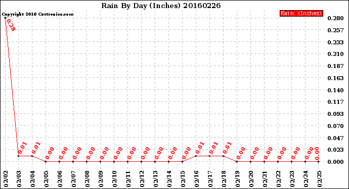 Milwaukee Weather Rain<br>By Day<br>(Inches)