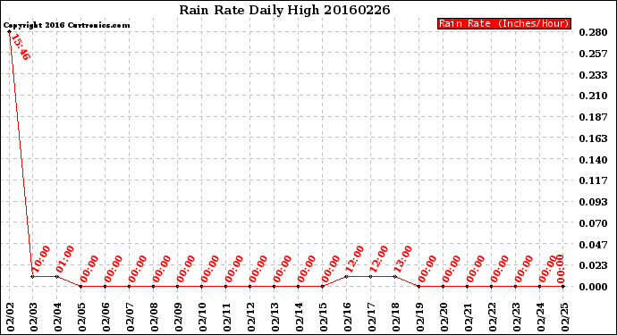 Milwaukee Weather Rain Rate<br>Daily High