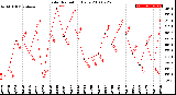 Milwaukee Weather Solar Radiation<br>Daily