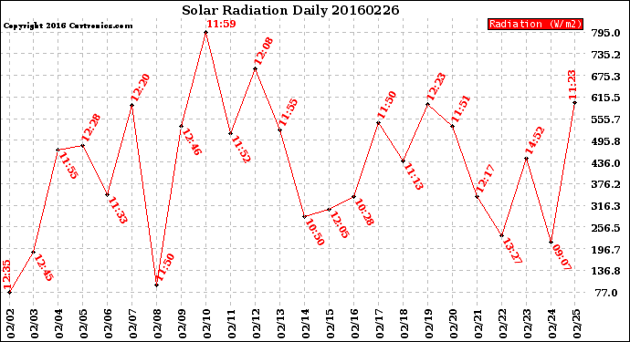 Milwaukee Weather Solar Radiation<br>Daily