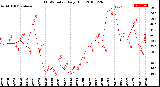 Milwaukee Weather THSW Index<br>Daily High