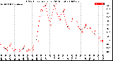 Milwaukee Weather THSW Index<br>per Hour<br>(24 Hours)