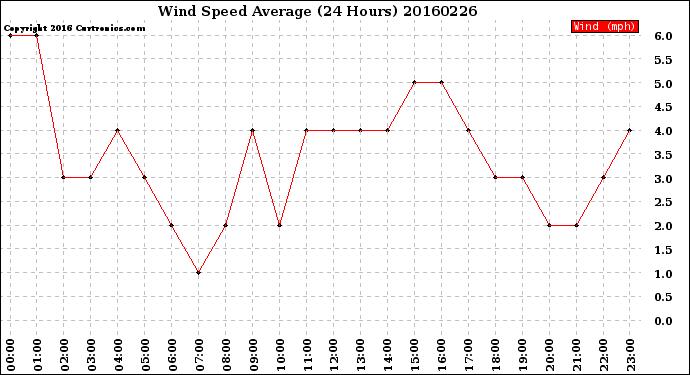Milwaukee Weather Wind Speed<br>Average<br>(24 Hours)
