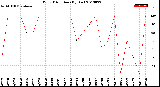 Milwaukee Weather Wind Direction<br>(By Day)