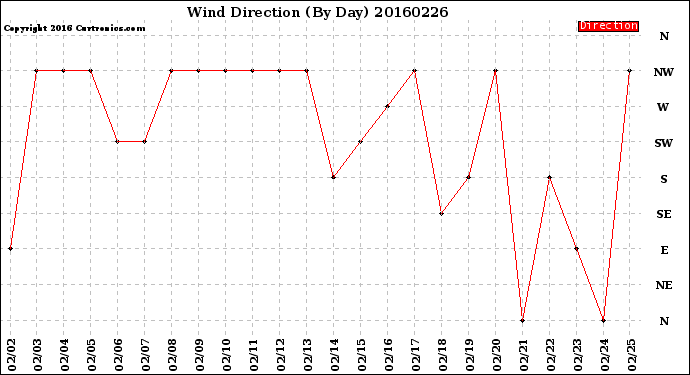 Milwaukee Weather Wind Direction<br>(By Day)