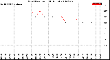 Milwaukee Weather Wind Direction<br>(24 Hours)