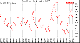 Milwaukee Weather Wind Speed<br>Daily High