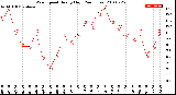 Milwaukee Weather Wind Speed<br>Hourly High<br>(24 Hours)