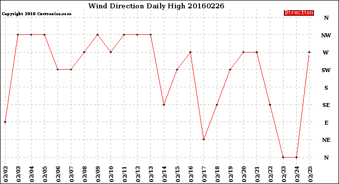 Milwaukee Weather Wind Direction<br>Daily High