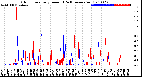 Milwaukee Weather Outdoor Rain<br>Daily Amount<br>(Past/Previous Year)